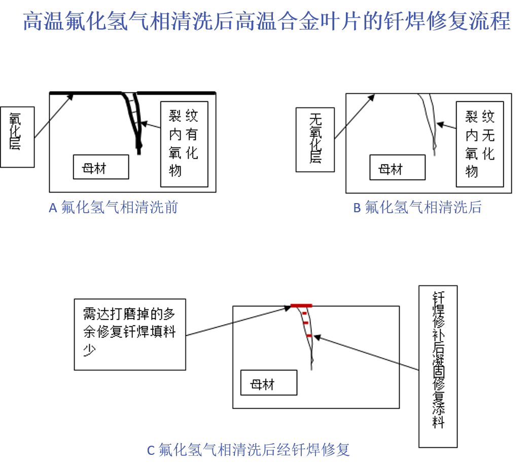 1515115948723794.png 高温氟化氢气相清洗后高温合金叶片的钎焊修复流程.png