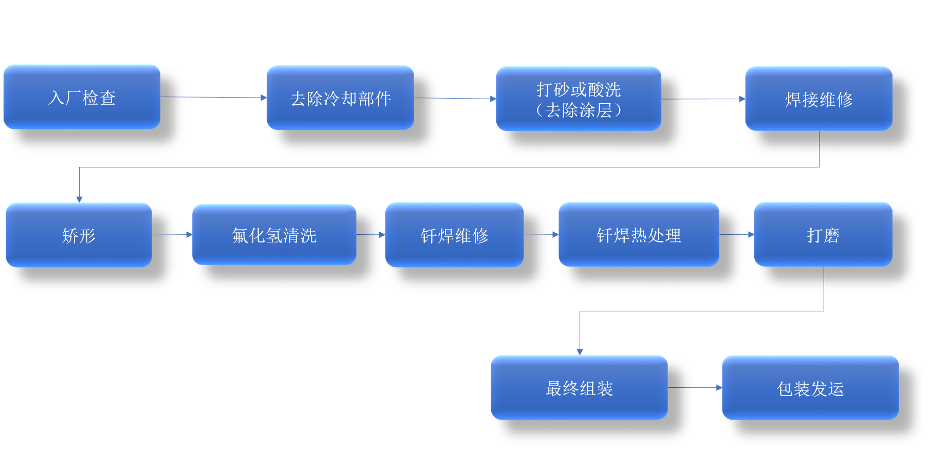 镍 钴基材料维修流程.png