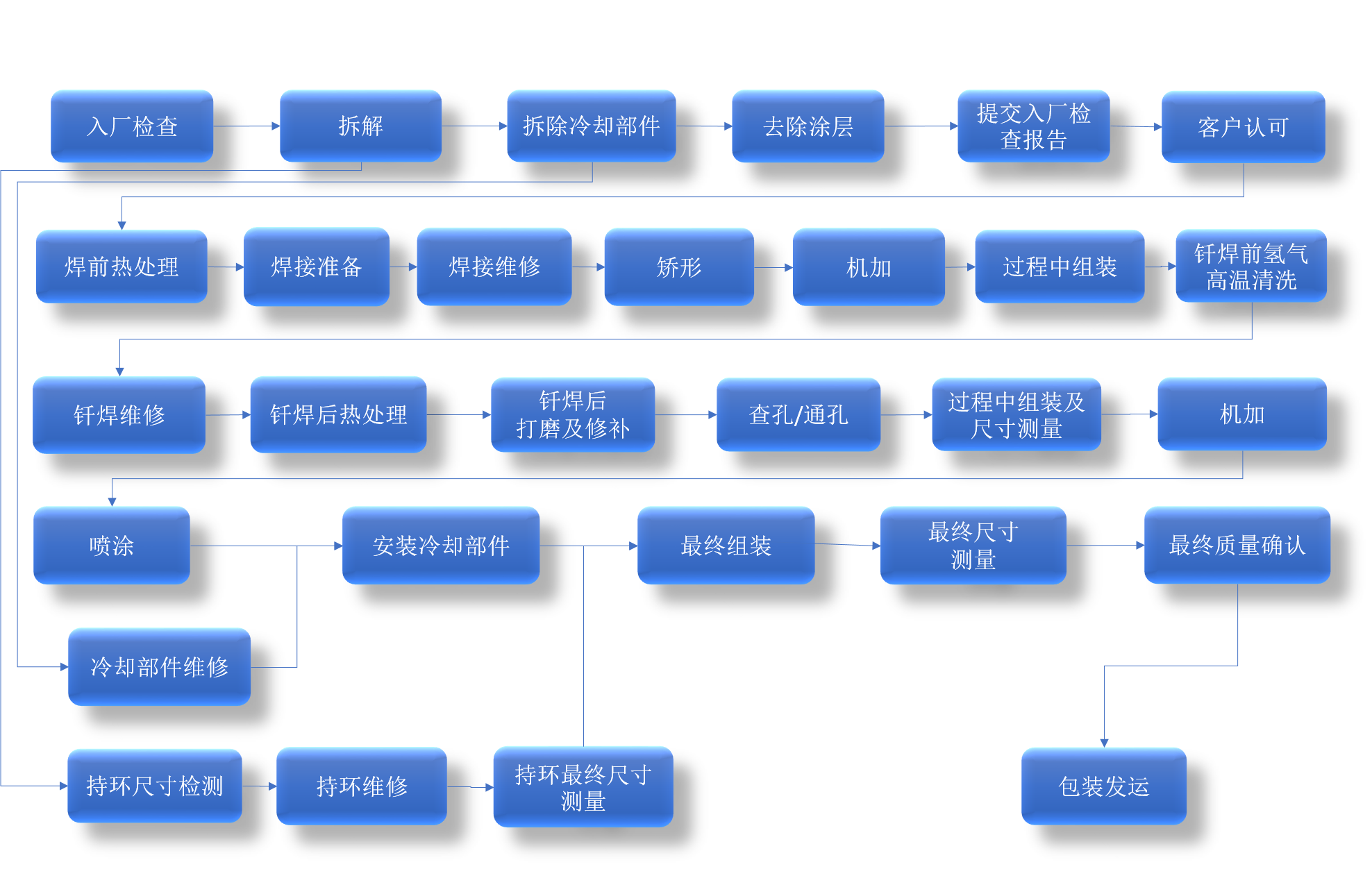 一级动力喷嘴维修流程.png