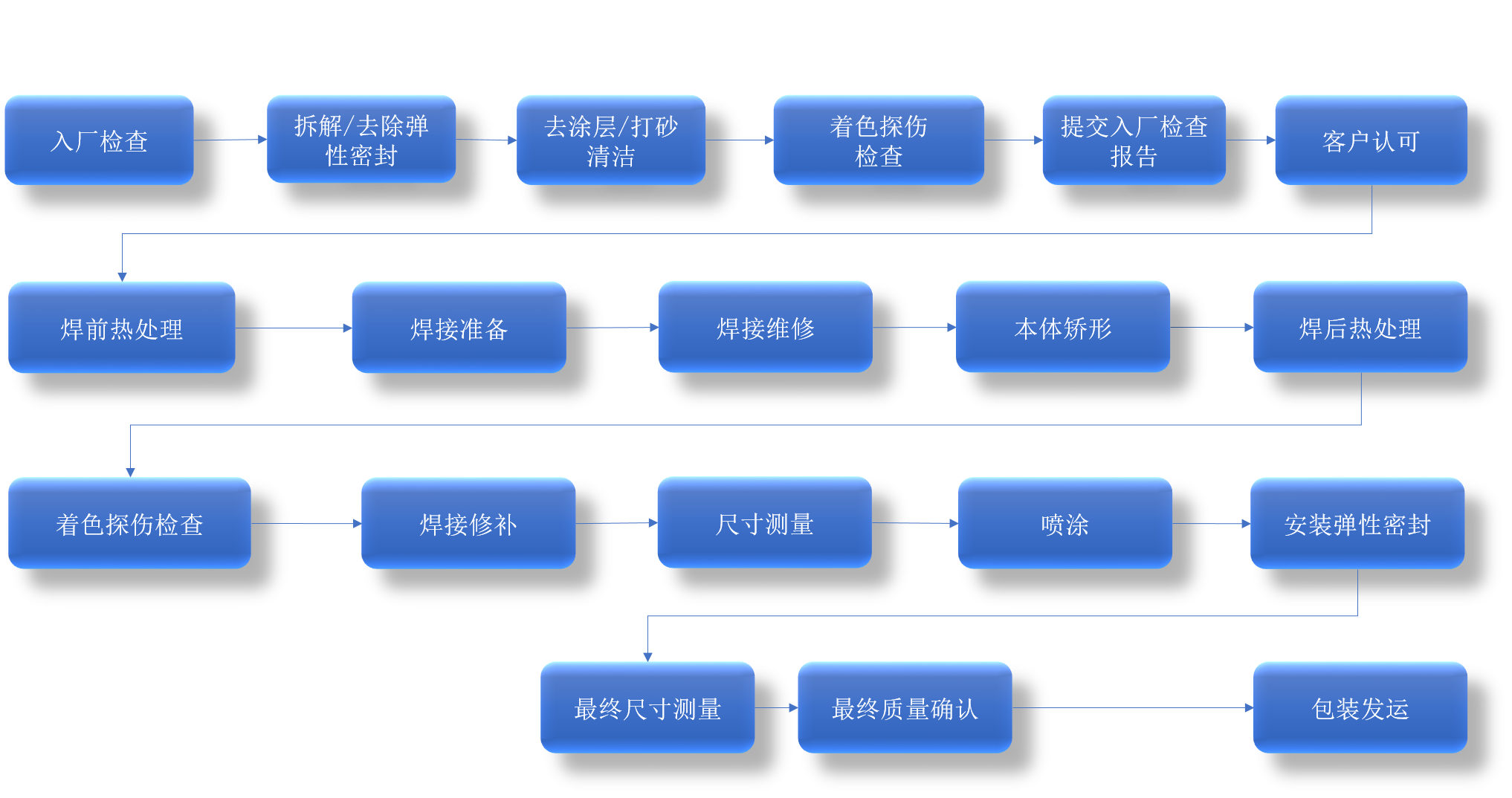 火焰筒维修流程.png