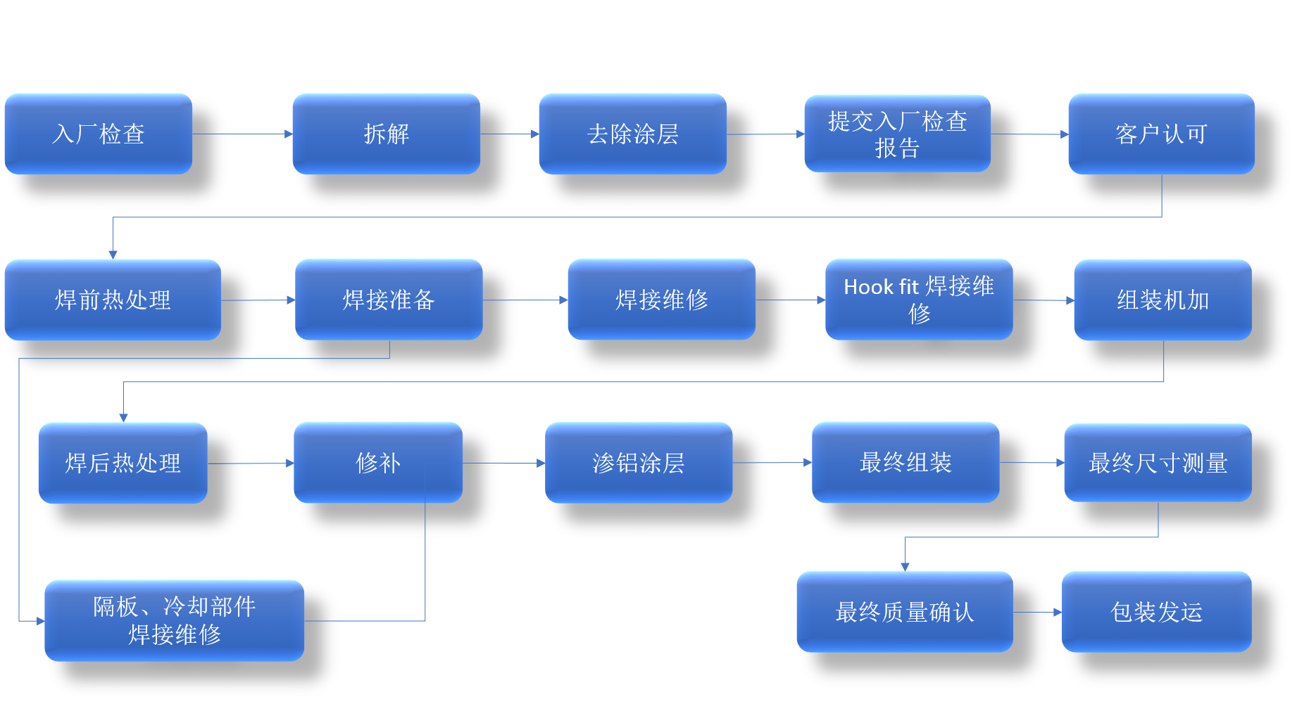 二级动力喷嘴维修流程.png