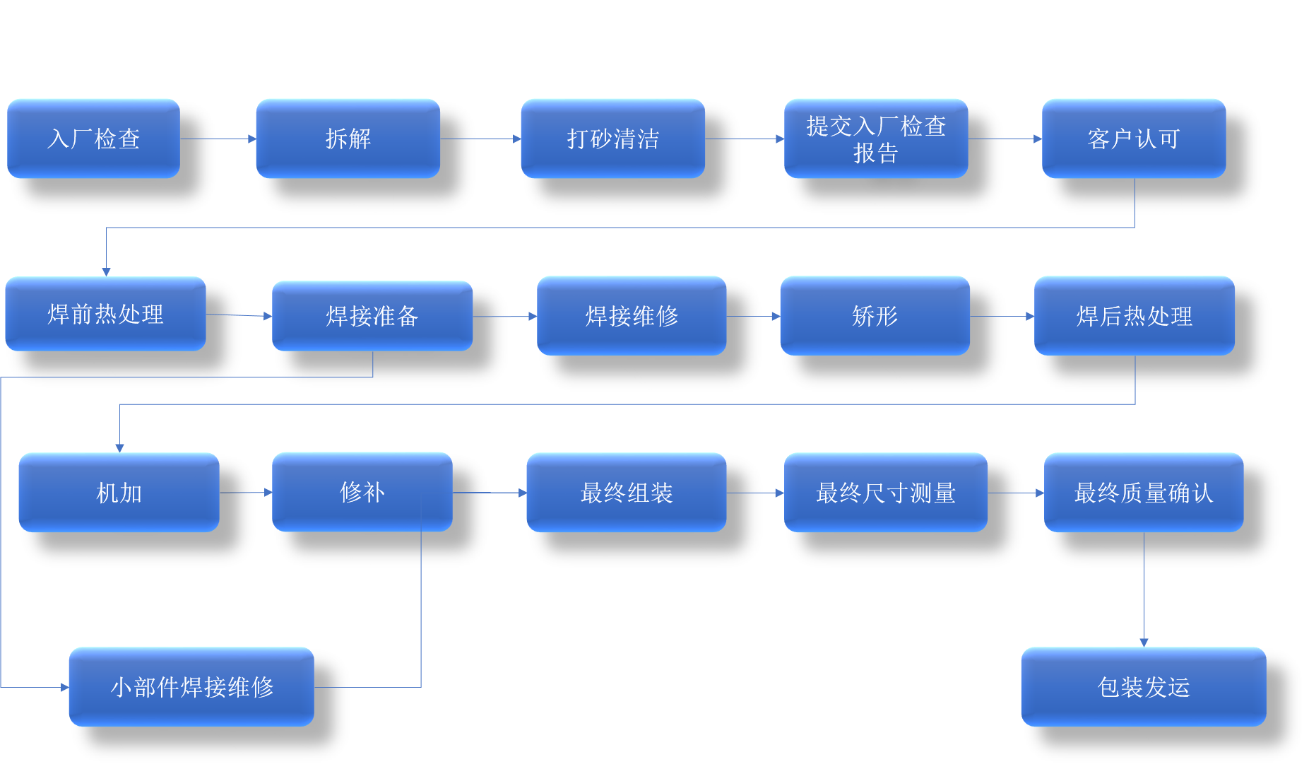 三级动力喷嘴维修流程.png