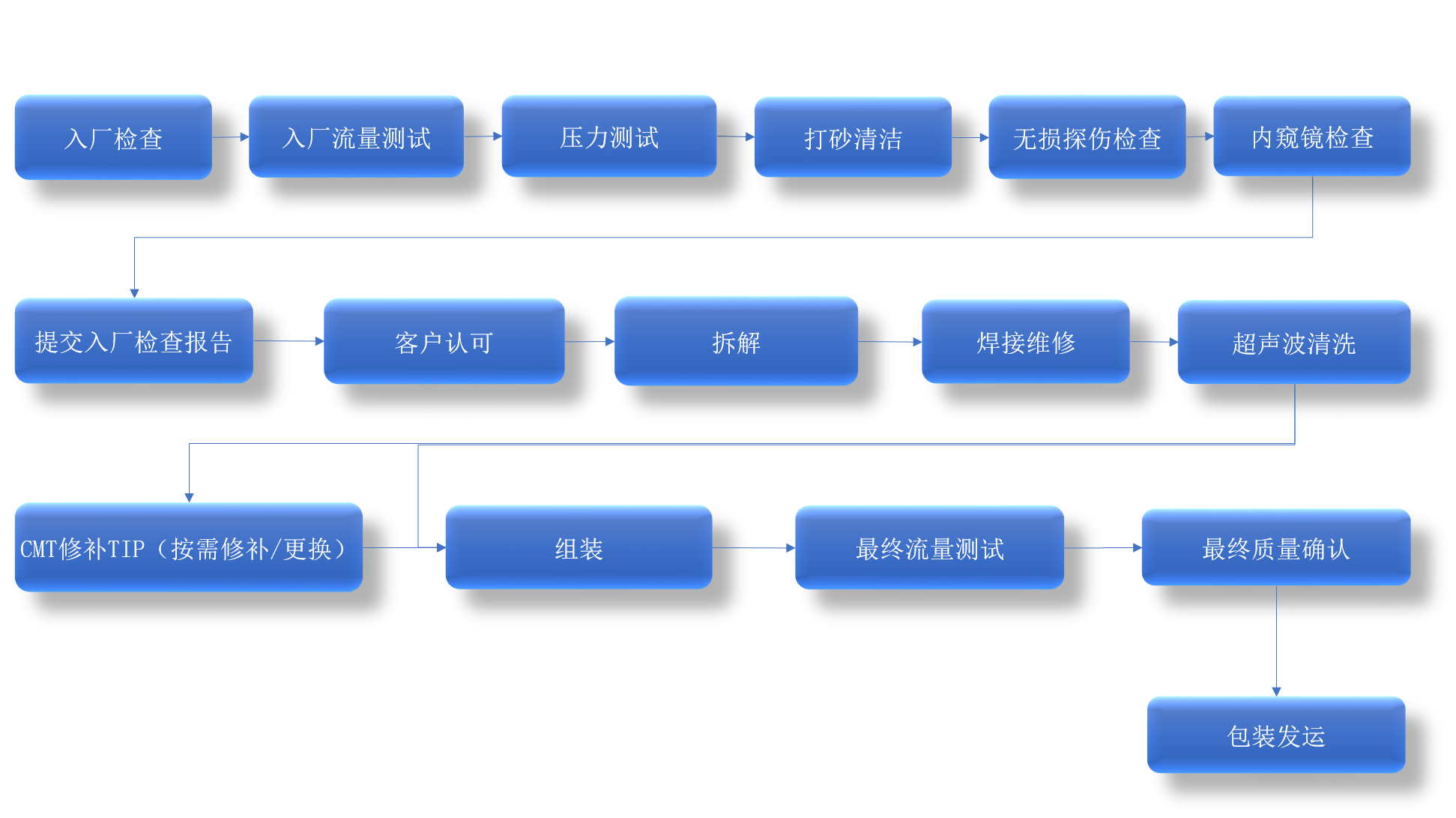 9E DLN 一次 燃料喷嘴维修流程.png