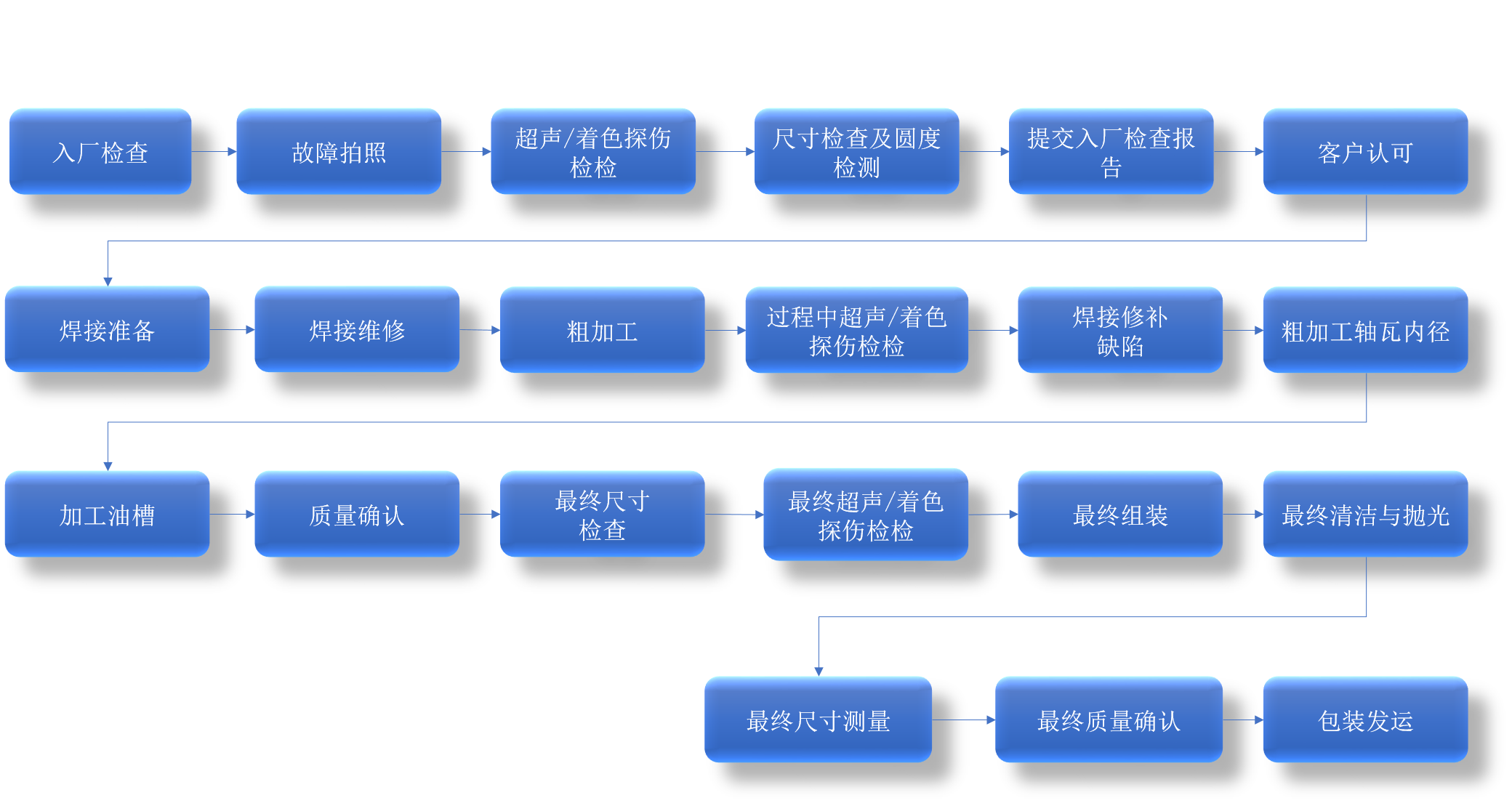 轴瓦焊接维修流程.png
